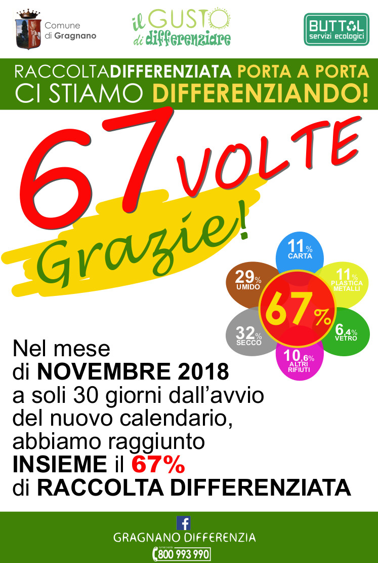 A Gragnano la differenziata vola al 67%